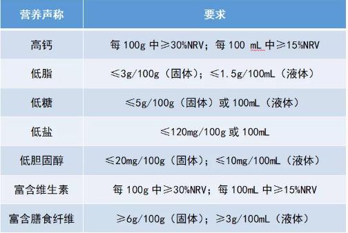 營養(yǎng)聲稱