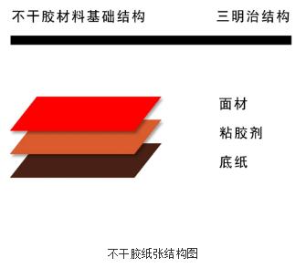 不干膠紙張結構圖