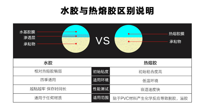 不干膠熱膠和水膠區別